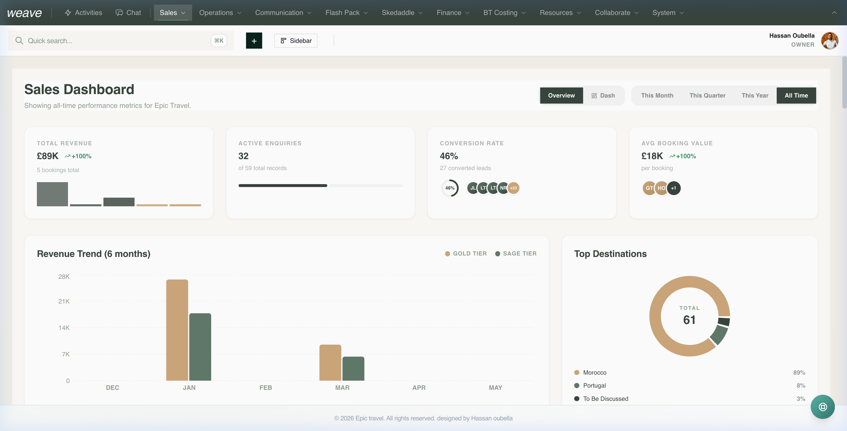 TourPilot AI sales dashboard — real-time revenue, pipeline, and conversion analytics